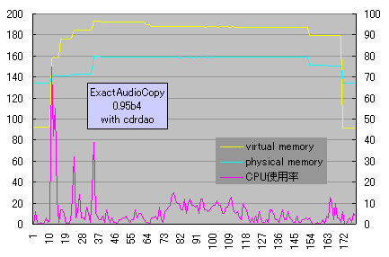 ExactAudioCopy0.9b4 CDRDAOエンジン 4x書込み時のパフォーマンス