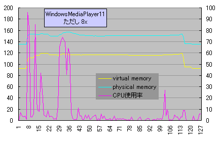 WindowsMediaPlayer11 8x書込み時のパフォーマンス