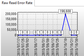SMARTŌHDDraw error rate 