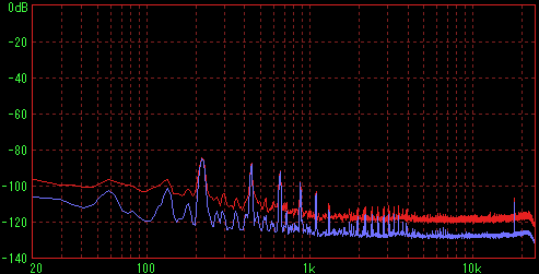 電源ケーブルとビデオケーブル接続（電源はOFF）の測定結果（FFT L）