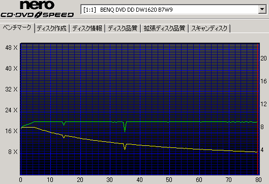 DW1620の転送速度画像