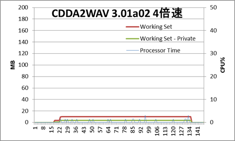 CDDA2WAV
