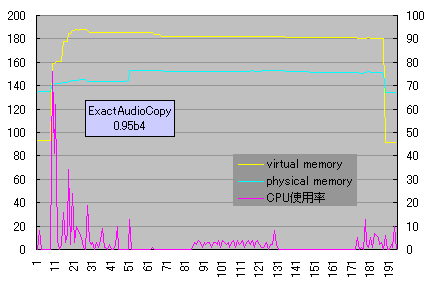 ExactAudioCopy0.9b4 4x書込み時のパフォーマンス