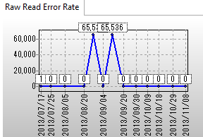 SMARTで見るHDDのraw error rate 